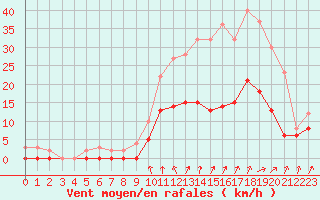 Courbe de la force du vent pour Romorantin (41)