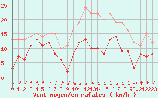 Courbe de la force du vent pour Calvi (2B)