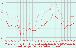 Courbe de la force du vent pour Ploudalmezeau (29)