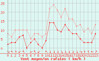 Courbe de la force du vent pour Chambry / Aix-Les-Bains (73)