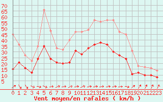 Courbe de la force du vent pour Pau (64)