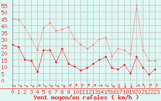 Courbe de la force du vent pour Biarritz (64)