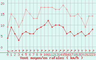 Courbe de la force du vent pour Angoulme - Brie Champniers (16)