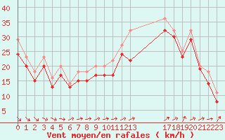 Courbe de la force du vent pour le bateau EUCFR01