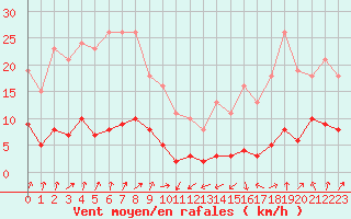 Courbe de la force du vent pour Engins (38)