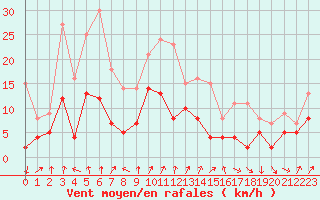Courbe de la force du vent pour Colmar (68)