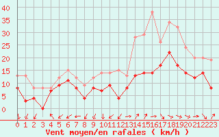 Courbe de la force du vent pour Millau - Soulobres (12)