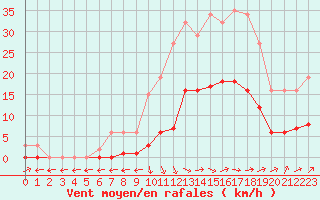 Courbe de la force du vent pour Nostang (56)