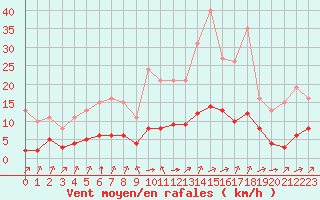 Courbe de la force du vent pour Grandfresnoy (60)