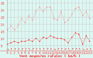 Courbe de la force du vent pour Champagne-sur-Seine (77)