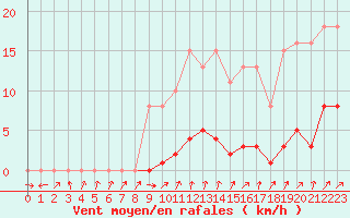 Courbe de la force du vent pour Bannay (18)