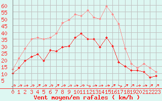 Courbe de la force du vent pour Gottfrieding