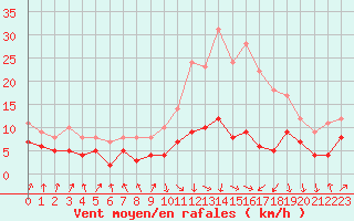 Courbe de la force du vent pour Strasbourg (67)