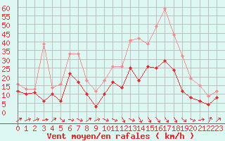 Courbe de la force du vent pour Bordeaux (33)
