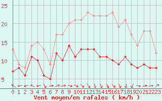 Courbe de la force du vent pour Ile Rousse (2B)