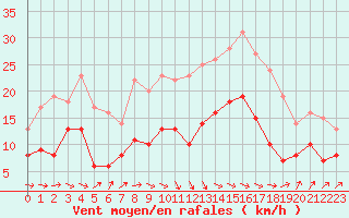 Courbe de la force du vent pour Biarritz (64)