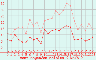 Courbe de la force du vent pour Schauenburg-Elgershausen