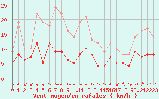 Courbe de la force du vent pour Deuselbach