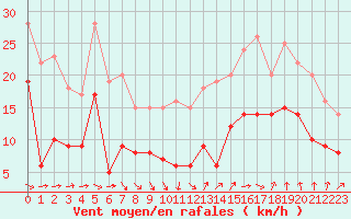 Courbe de la force du vent pour Pau (64)