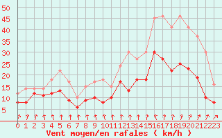 Courbe de la force du vent pour Dinard (35)