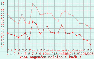 Courbe de la force du vent pour Dieppe (76)