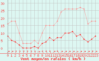 Courbe de la force du vent pour Cavalaire-sur-Mer (83)