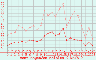 Courbe de la force du vent pour Kernascleden (56)