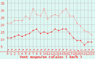 Courbe de la force du vent pour Christnach (Lu)