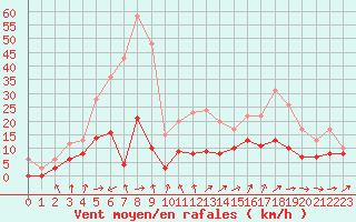 Courbe de la force du vent pour Ble / Mulhouse (68)