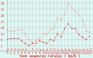 Courbe de la force du vent pour Dax (40)