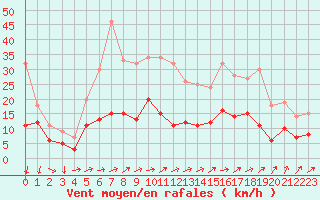 Courbe de la force du vent pour Auch (32)