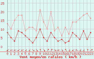 Courbe de la force du vent pour Annecy (74)