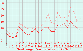 Courbe de la force du vent pour Alistro (2B)