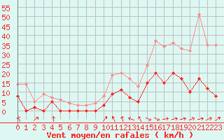 Courbe de la force du vent pour Auch (32)