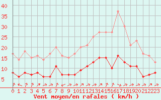 Courbe de la force du vent pour Biache-Saint-Vaast (62)