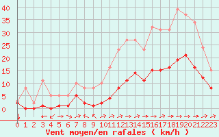 Courbe de la force du vent pour Carrion de Calatrava (Esp)