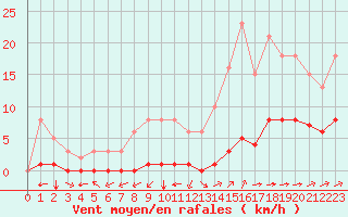 Courbe de la force du vent pour Ciudad Real (Esp)