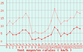 Courbe de la force du vent pour Guidel (56)