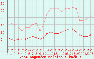 Courbe de la force du vent pour Tauxigny (37)