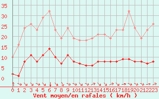 Courbe de la force du vent pour Paris Saint-Germain-des-Prs (75)