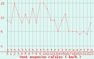 Courbe de la force du vent pour Angoulme - Brie Champniers (16)