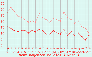 Courbe de la force du vent pour Belfort-Dorans (90)