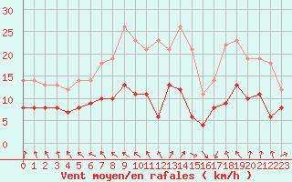 Courbe de la force du vent pour Boulogne (62)