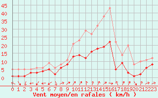 Courbe de la force du vent pour Waldmunchen