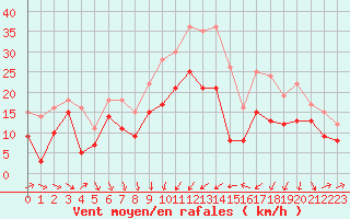 Courbe de la force du vent pour Alistro (2B)