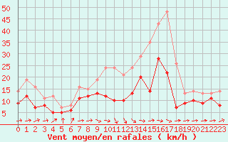 Courbe de la force du vent pour Gottfrieding