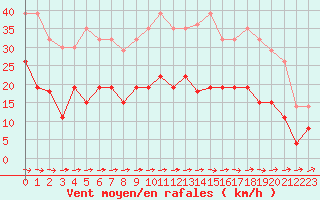 Courbe de la force du vent pour Carcassonne (11)