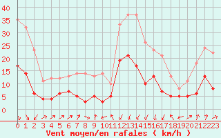 Courbe de la force du vent pour Formigures (66)