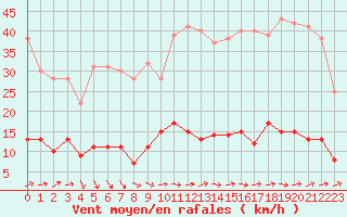 Courbe de la force du vent pour Paris - Montsouris (75)