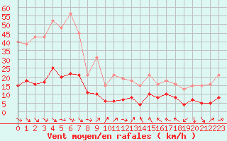 Courbe de la force du vent pour Cabestany (66)